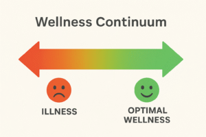 Wellness spectrum
